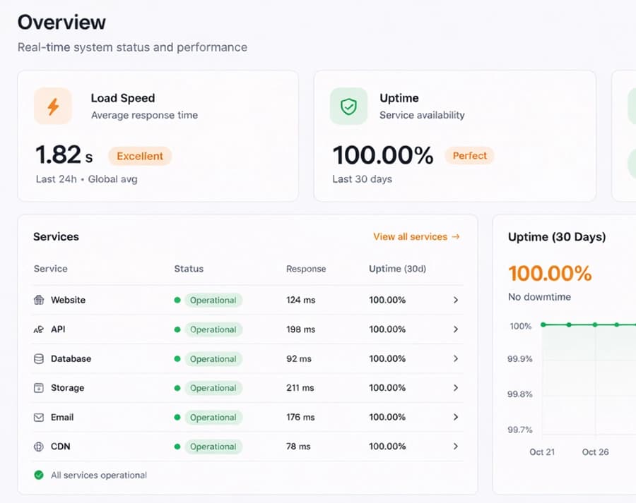 Dashboard showing website performance and security monitoring